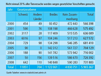 Tierversuche Statistik Schweiz: Weniger als 20% sind gesetzlich vorgeschrieben!