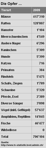 Tierversuchsstatistik Schweiz 2009: Die Opfer ...
