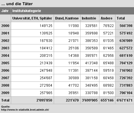 Tierversuchsstatistik Schweiz 2009: ... und die Täter