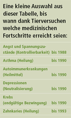 Auswahl aus der Tabelle "Vorhersagen über die Entdeckung von Medikamenten" der Pharmalobby, bis wann dank Tierversuchen welche medizinischen Fortschritte erreicht seien (Ciba-Geigy AG (heute Novartis), 1985)